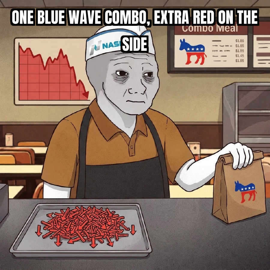 meme: nasdaq sheds $1.7T as democrat sweep odds hit a record 72%