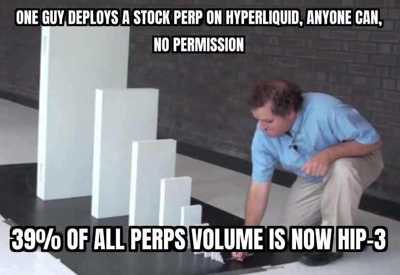 meme: HIP-3 markets did $4.6B in 24h, 39% of hyperliquid perps volume